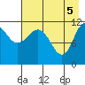 Redfox Bay tide chart for Wednesday, May 5, 2021