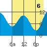 Redfox Bay tide chart for Thursday, May 6, 2021