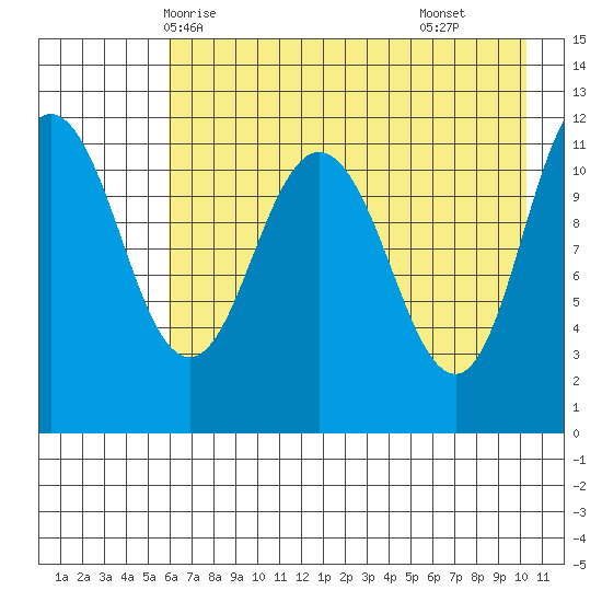 Redfox Bay tide chart for Friday, May 7, 2021