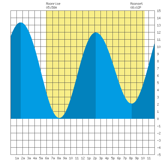 Redfox Bay tide chart for Sunday, May 9, 2021