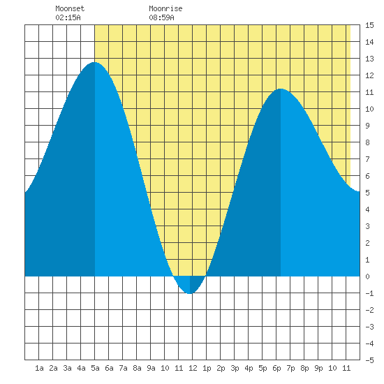 Redfox Bay tide chart for Monday, June 14, 2021