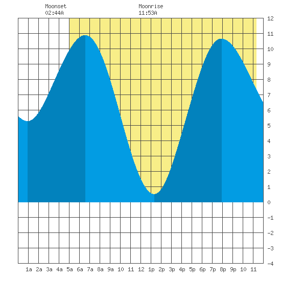Redfox Bay tide chart for Wednesday, June 16, 2021