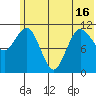 Redfox Bay tide chart for Wednesday, June 16, 2021