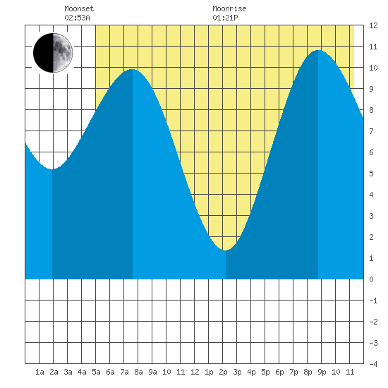 Redfox Bay tide chart for Thursday, June 17, 2021
