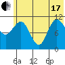 Redfox Bay tide chart for Thursday, June 17, 2021