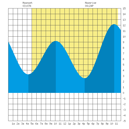 Redfox Bay tide chart for Saturday, June 19, 2021