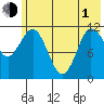 Redfox Bay tide chart for Tuesday, June 1, 2021