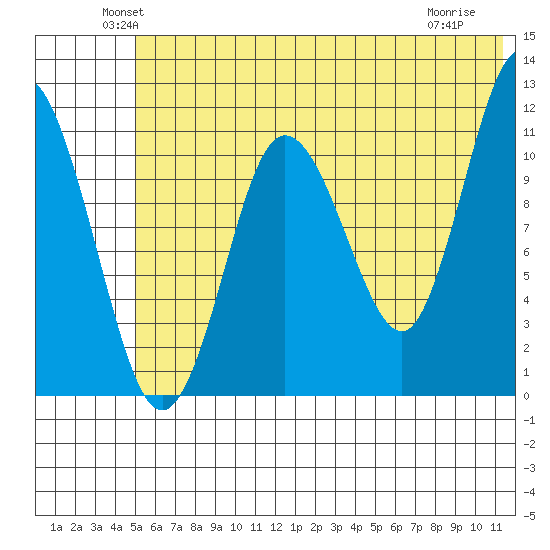 Redfox Bay tide chart for Monday, June 21, 2021