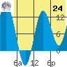 Redfox Bay tide chart for Thursday, June 24, 2021