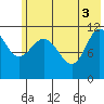 Redfox Bay tide chart for Thursday, June 3, 2021