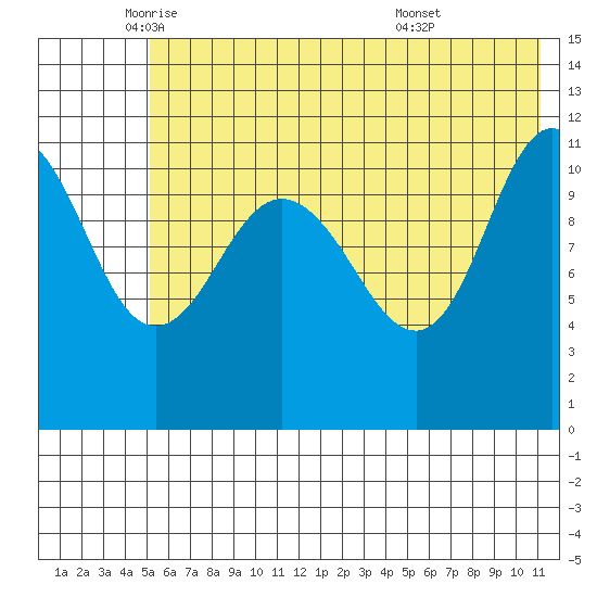 Redfox Bay tide chart for Friday, June 4, 2021