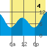 Redfox Bay tide chart for Friday, June 4, 2021