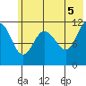 Redfox Bay tide chart for Saturday, June 5, 2021