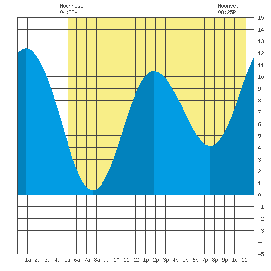 Redfox Bay tide chart for Monday, June 7, 2021