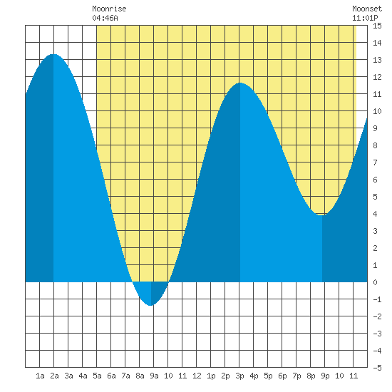 Redfox Bay tide chart for Wednesday, June 9, 2021