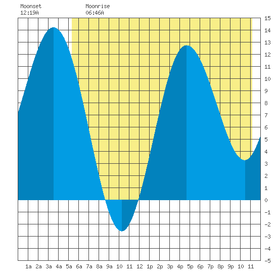 Redfox Bay tide chart for Sunday, July 11, 2021