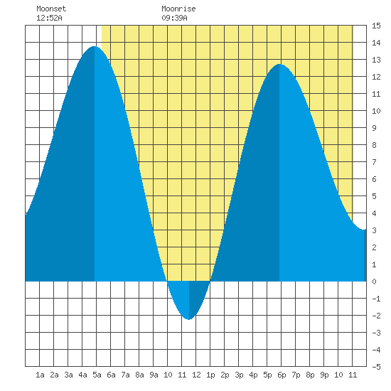 Redfox Bay tide chart for Tuesday, July 13, 2021