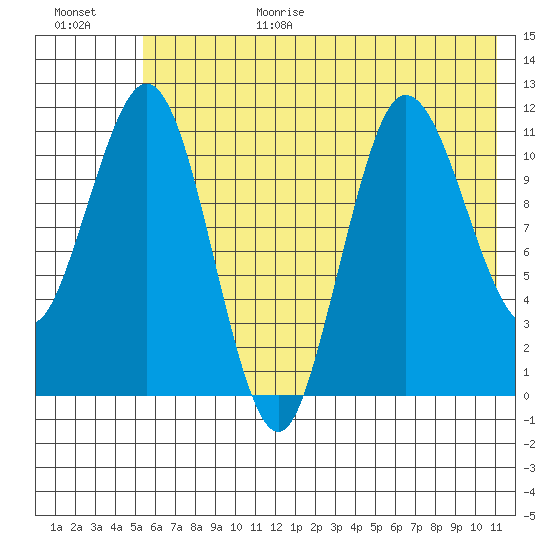 Redfox Bay tide chart for Wednesday, July 14, 2021