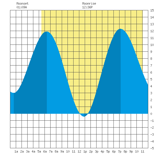 Redfox Bay tide chart for Thursday, July 15, 2021