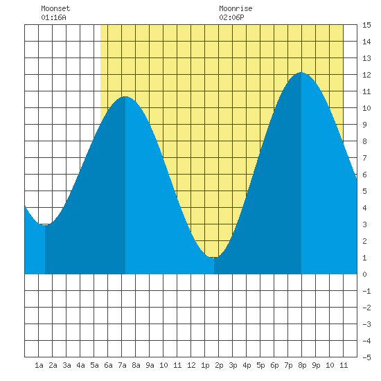 Redfox Bay tide chart for Friday, July 16, 2021