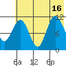 Redfox Bay tide chart for Friday, July 16, 2021