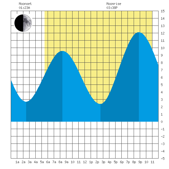 Redfox Bay tide chart for Saturday, July 17, 2021