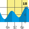 Redfox Bay tide chart for Sunday, July 18, 2021