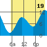 Redfox Bay tide chart for Monday, July 19, 2021