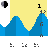 Redfox Bay tide chart for Thursday, July 1, 2021