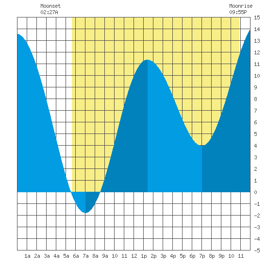 Redfox Bay tide chart for Wednesday, July 21, 2021