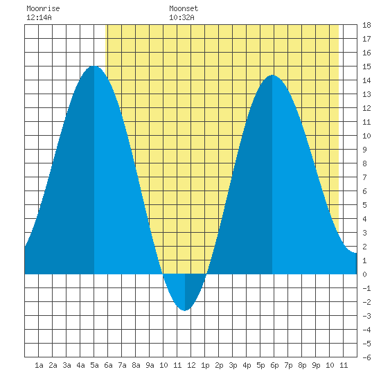 Redfox Bay tide chart for Tuesday, July 27, 2021