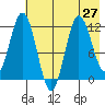 Redfox Bay tide chart for Tuesday, July 27, 2021