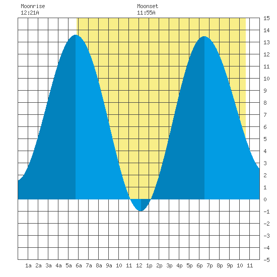 Redfox Bay tide chart for Wednesday, July 28, 2021