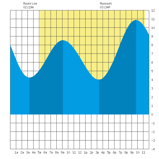 Redfox Bay tide chart for Friday, July 2, 2021