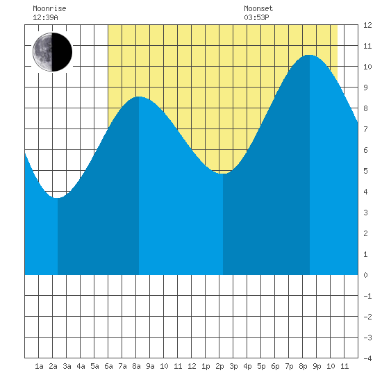 Redfox Bay tide chart for Saturday, July 31, 2021