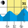Redfox Bay tide chart for Saturday, July 31, 2021