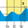 Redfox Bay tide chart for Saturday, July 3, 2021