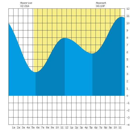 Redfox Bay tide chart for Sunday, July 4, 2021