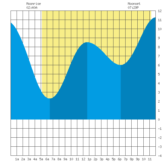 Redfox Bay tide chart for Monday, July 5, 2021