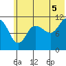 Redfox Bay tide chart for Monday, July 5, 2021
