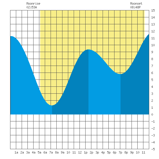 Redfox Bay tide chart for Tuesday, July 6, 2021