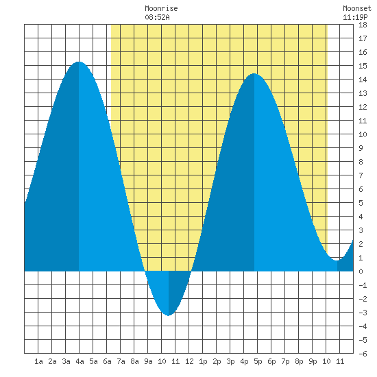 Redfox Bay tide chart for Tuesday, August 10, 2021