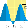 Redfox Bay tide chart for Wednesday, August 11, 2021