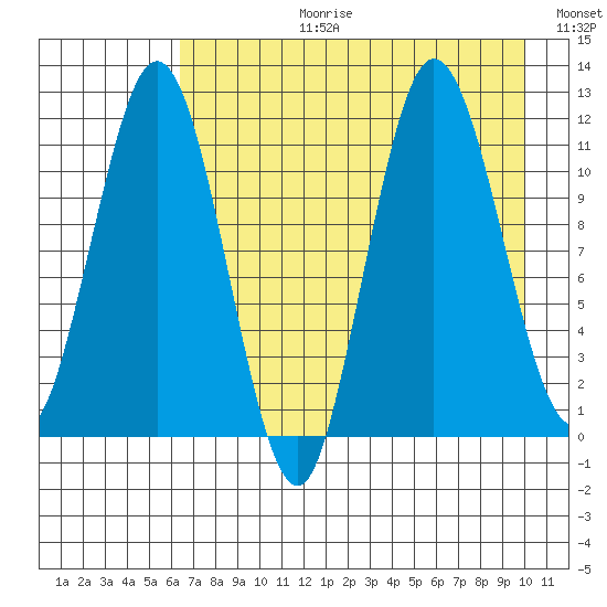 Redfox Bay tide chart for Thursday, August 12, 2021