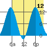 Redfox Bay tide chart for Thursday, August 12, 2021