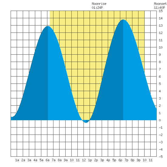Redfox Bay tide chart for Friday, August 13, 2021