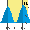 Redfox Bay tide chart for Friday, August 13, 2021