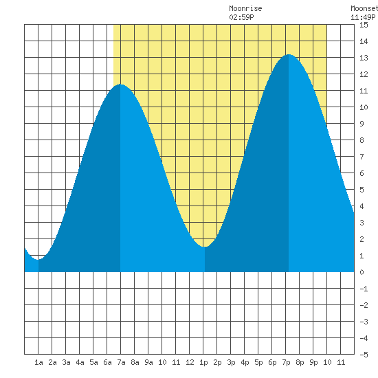Redfox Bay tide chart for Saturday, August 14, 2021