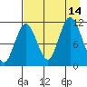 Redfox Bay tide chart for Saturday, August 14, 2021