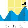 Redfox Bay tide chart for Monday, August 16, 2021